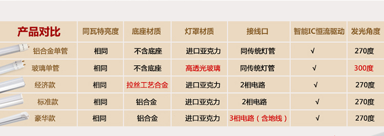 华强  T5全套高亮省电一体化节能led灯管豪华款 1.2米白色 豪华款
