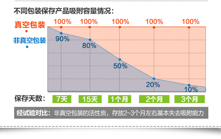 净之家 硅藻纯除甲醛新房装修去甲醛除异味活性炭包竹炭包碳包甲醛清除剂 母婴款2000g/40袋 适用60平