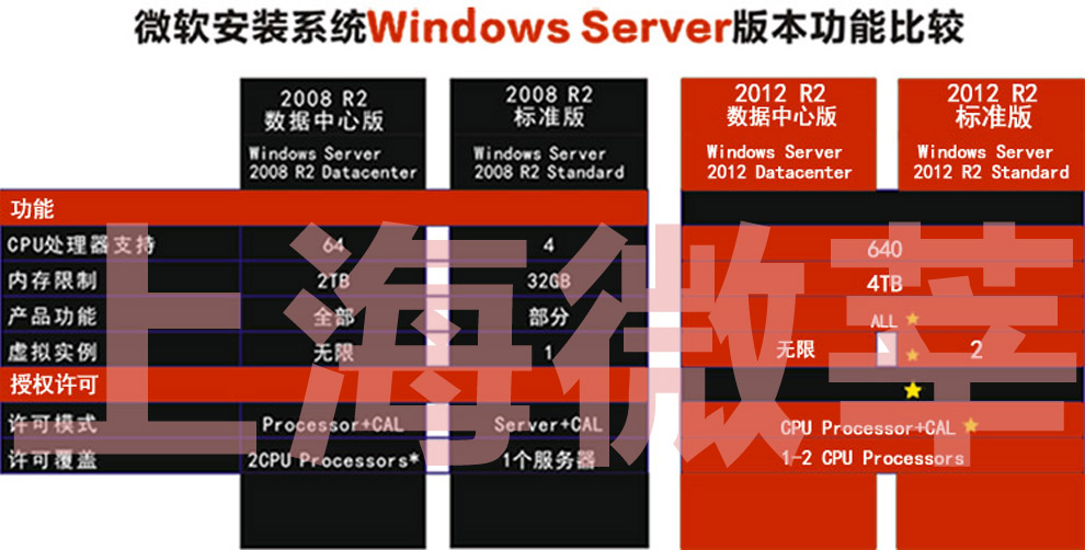 微软数据库软件WINDOWS Server 2008英文标