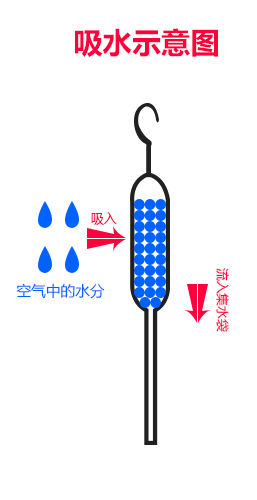 
                                                            老管家除湿袋室内衣柜衣服干燥剂除湿剂除湿盒防潮剂吸湿剂袋230g 6个除湿袋                