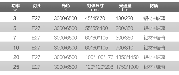 
                                        佛山照明(FSL）led灯泡e27灯泡螺口大口节能灯泡 超炫5W白光E27 5只装                