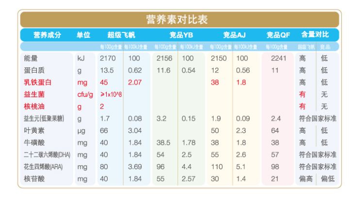 飞鹤超级飞帆3段幼儿配方奶粉 六盒装在京东商