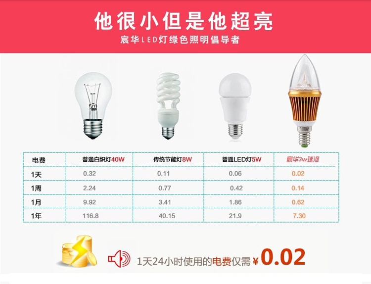 宸华照明led尖泡蜡烛灯泡超亮3W4W5W E14（小口） E27螺口 LED灯七彩拉尾灯 5WE14灯头  尖泡 红光