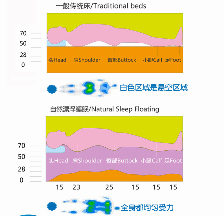 
                                        易思居 加厚双人水床垫 气垫/气床垫 送电动泵 桑拿气垫床 190*120CM                