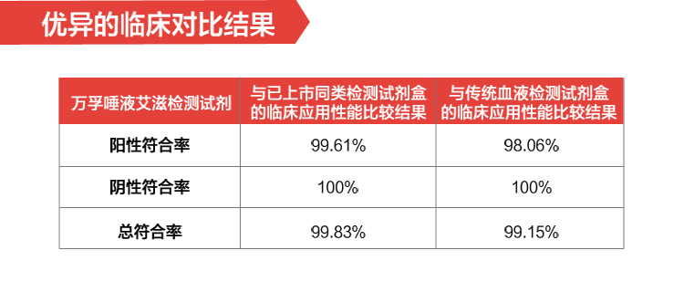 万孚 艾滋病检测试纸 HIV 唾液快速检测病毒 条