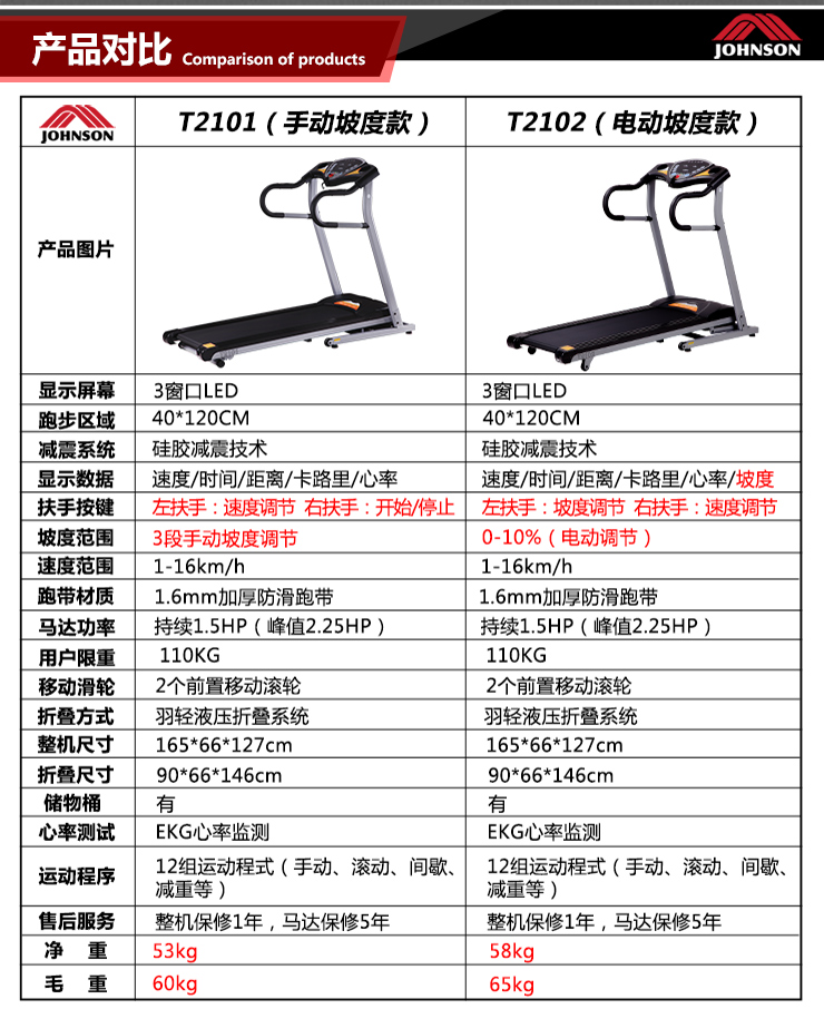 乔山跑步机家用T2102健身器材在京东商城的价