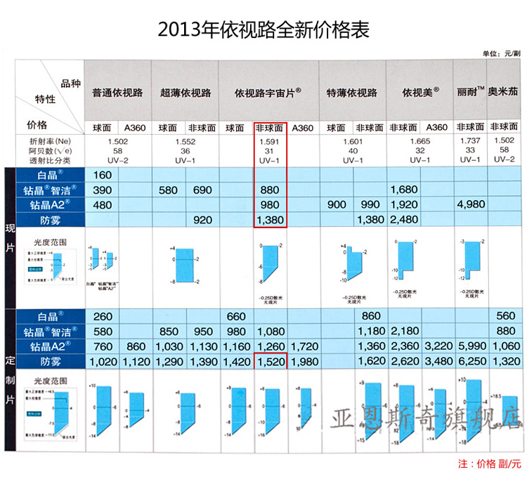 依视路镜片 抗辐射 1.591非球面依视路宇宙防雾