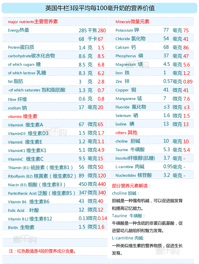 英国牛栏奶粉 cow&gate 3段(6-12个月)900g【共7罐】