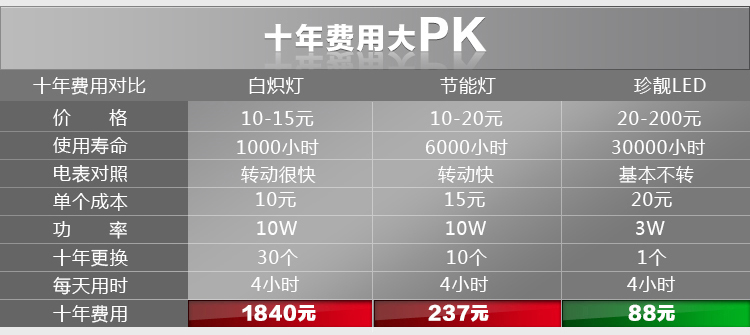 
                                        珍靓 LED 3W球泡灯泡螺旋E27钛色  暖白 5W球泡灯高亮5730贴片耐用节能                