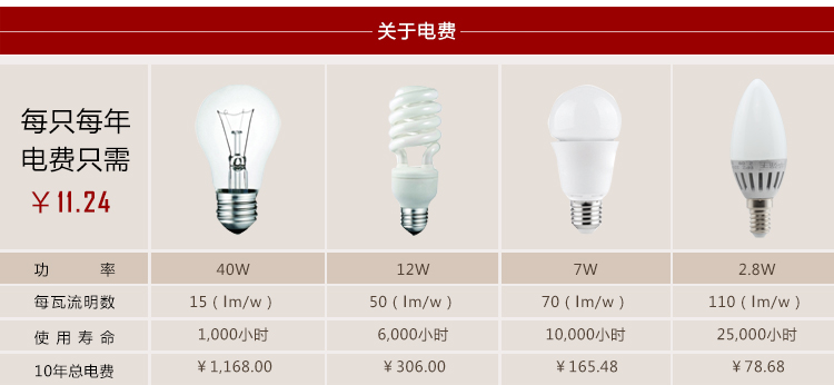 华强 E14小螺口led灯泡家用照明玉兰内涂泡 玉兰内涂烛泡白光 2.8