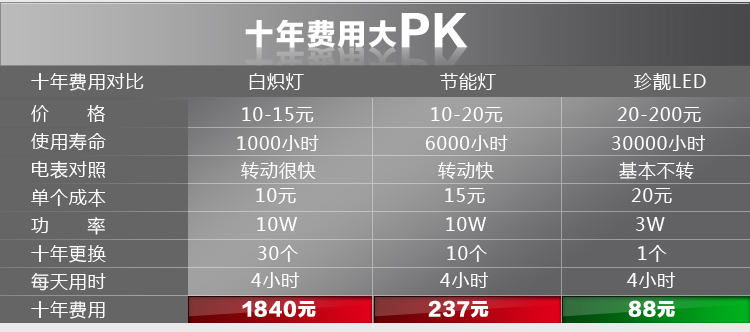 
                                        珍靓LED5050贴片60珠高亮软灯带220v高压吊顶暗槽背景工程家装饰防水灯条光带黄光 蓝色                