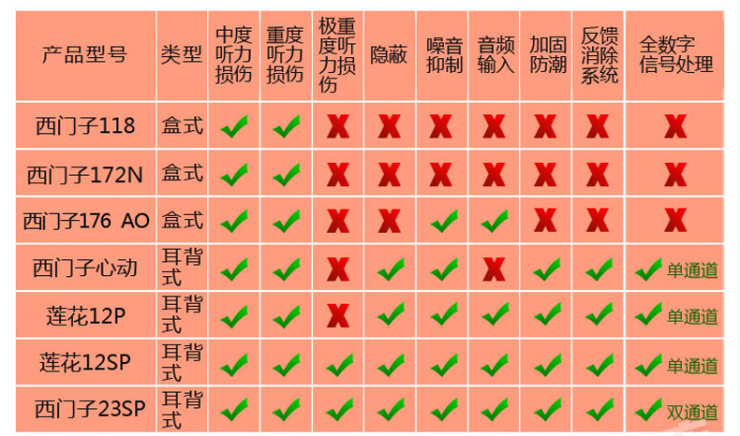 西门子助听器莲花12SPBG在京东商城的价格走