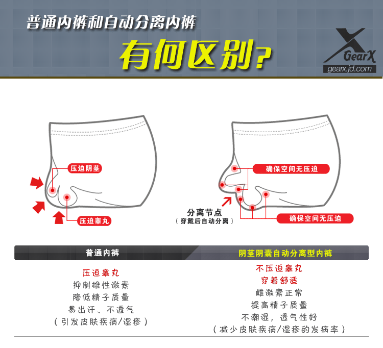 GearX韩国进口专利产品 枪弹<em>分离内裤</em> 男士3D