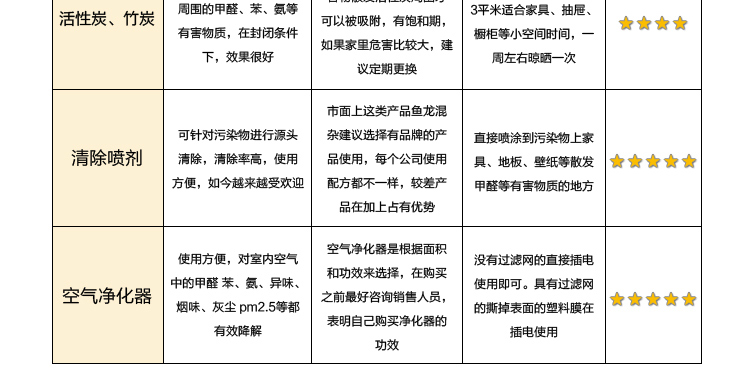 
                                        伟复甲醛清除剂去味型 纳米光触媒除甲醛净化剂 家具除醛剂 装修除味500ML                