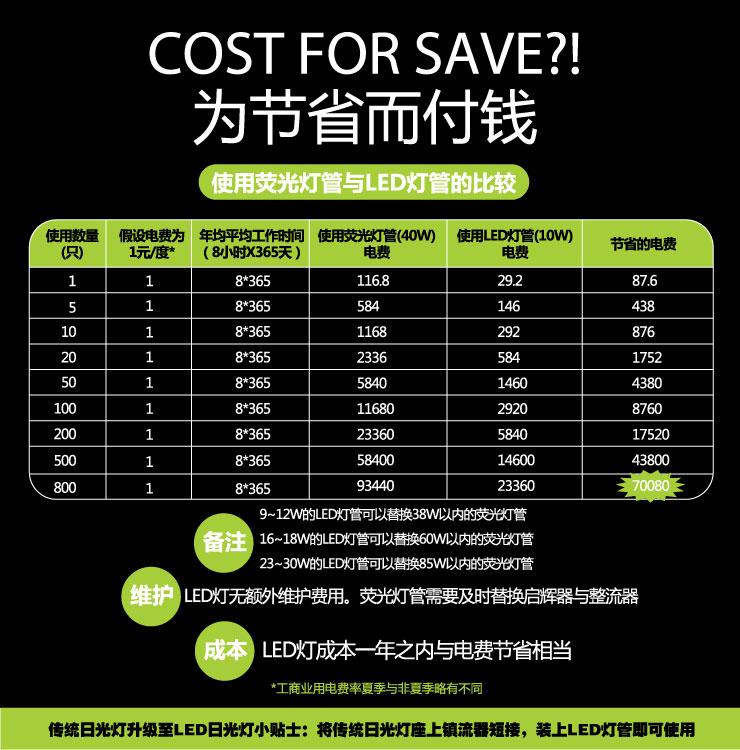
                                        BestBenefic栢裔LED日光灯节能灯护眼灯10W日光灯60厘米白光                