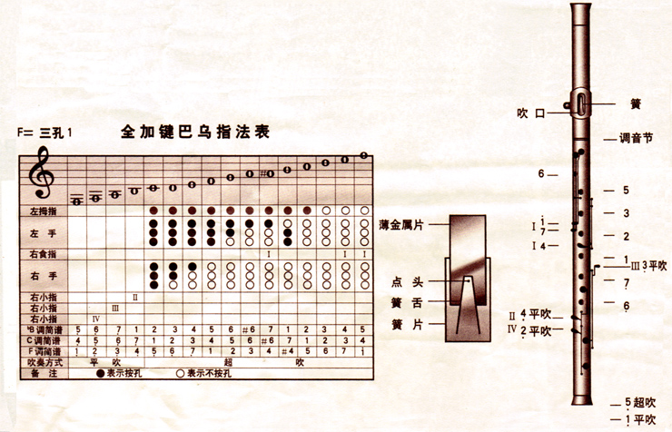 2,首创采用管头及管体与葫芦插接固定组合,可随意拆卸调整音高等优点.