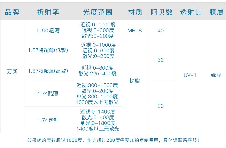 近视眼镜片超薄近视眼镜片非球面近视眼镜可配高散眼镜万新镜片2片装