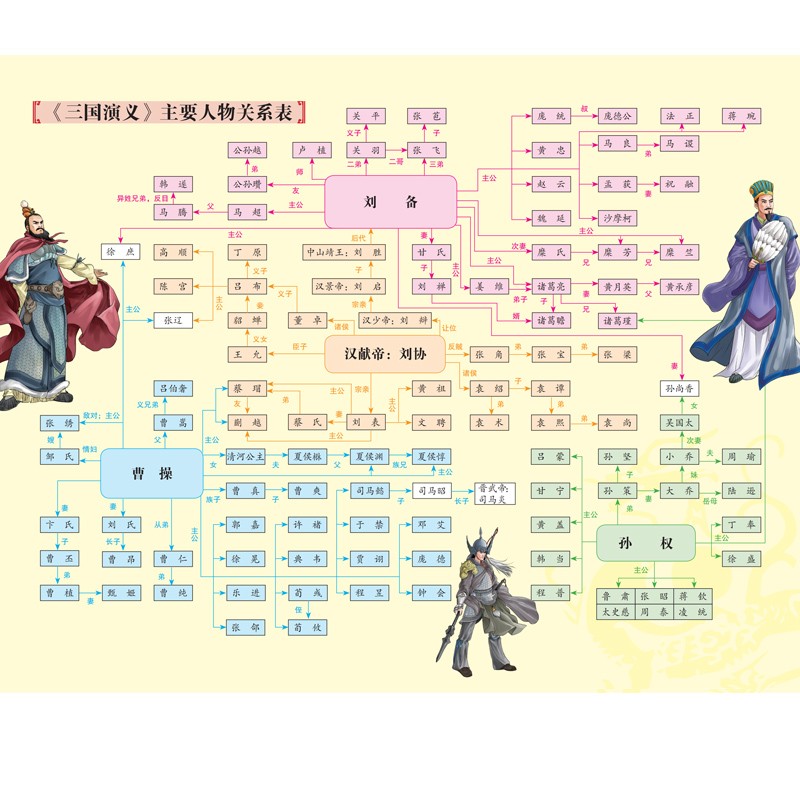 四大名名著 青少版 水浒传 西游记 三国演义 红楼梦人物关系图唐僧