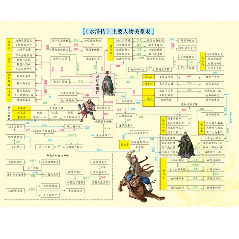 四大名名著 青少版 水浒传 西游记 三国演义 红楼梦人物关系图唐僧
