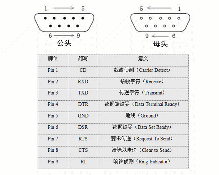 9针串口485接线图,9针串口rs485接线图 煌林(hling) db9免焊接头 串口头 二排9针rs232/485 接头 9针com口