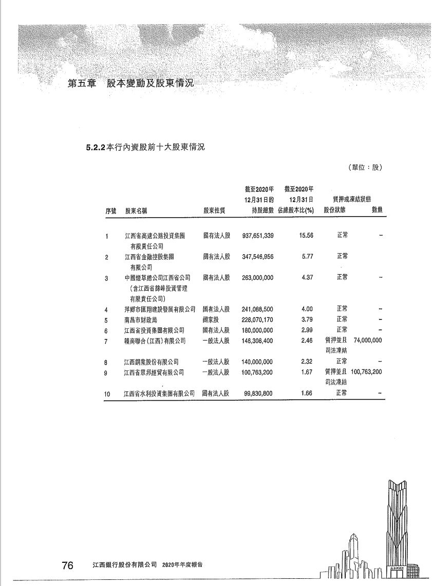 江西银行股份有限公司19500股股权