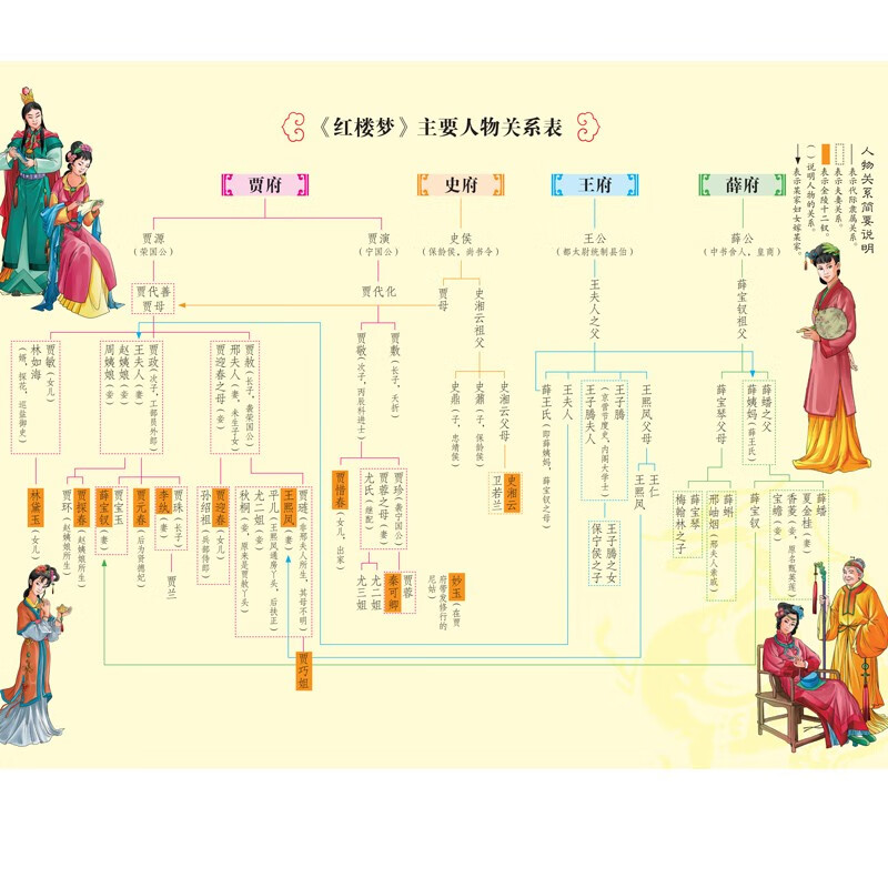 四大名名著 青少版 水浒传 西游记 三国演义 红楼梦人物关系图唐僧