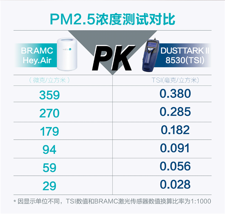博朗通Hey.Air智能pm2.5检测仪甲醛检测仪器空气质量检测仪wifi连接手机app
