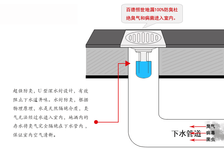 厨房卫浴 厨卫五金/挂件 百德恒世(bdhs) bdhs 百德恒世 防臭地漏芯
