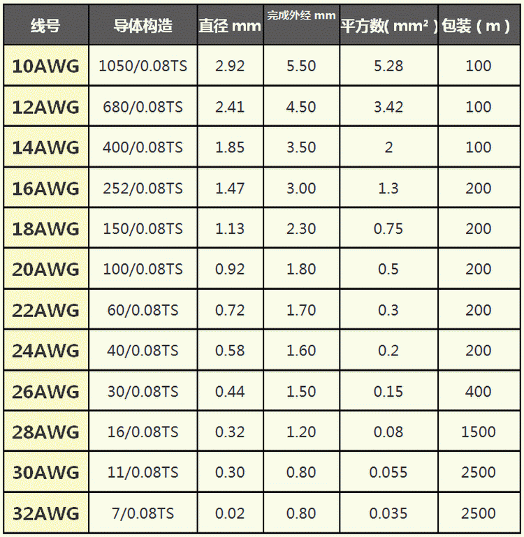 格氏ace 10 12 14 16 20 22 awg号大电流镀锡铜芯硅胶