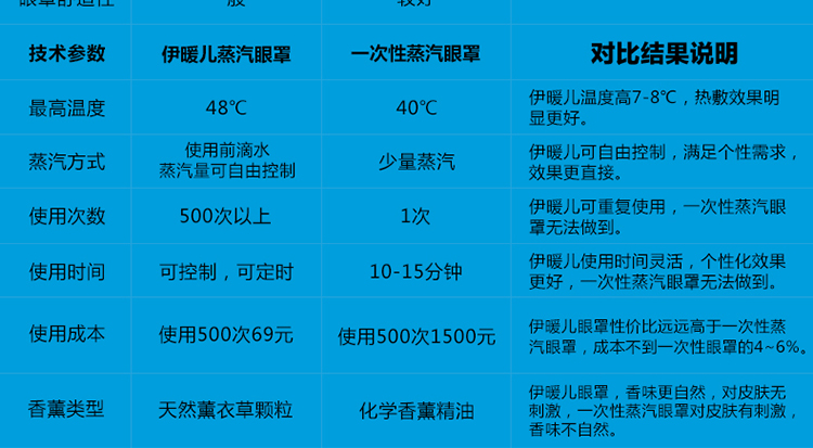 伊暖儿USB蒸汽眼罩 冷热敷眼罩睡眠发热加热缓解眼疲劳黑眼圈男女 熊猫香薰-调温