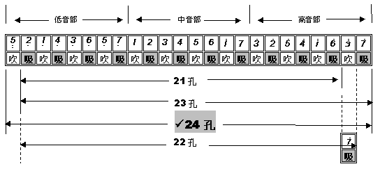 24孔复音口琴分上下两格,每格里 面都有一个簧片,两个簧片都是同度音