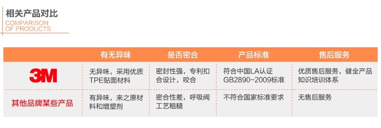 
                                        3M 7502配2091套装防尘面具防毒面罩硅胶舒适防酸性气体防焊接烟雾霾口罩 7502+2097                
