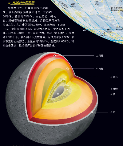 另一面为月球,主要介绍月球的背面和正面