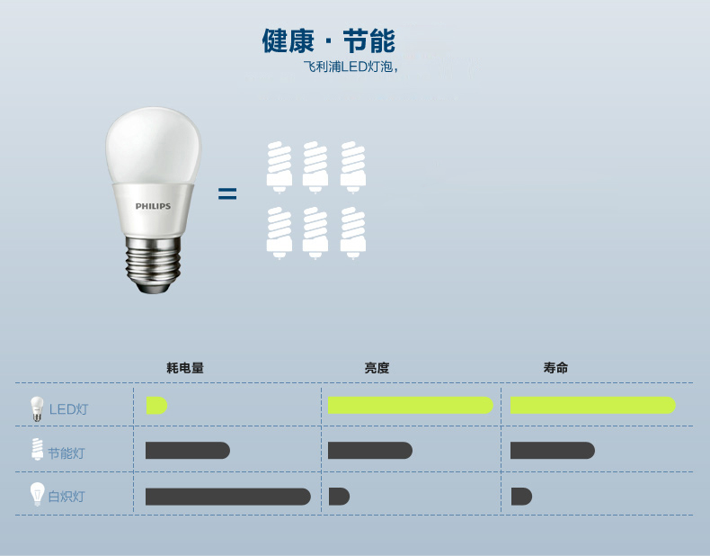 
                                                            飞利浦（PHILIPS） led灯泡节能球泡超亮家用替换光源E27大螺口 标准尺寸 官方品质 2.8W-E27螺口【标准型】 特惠单只装 白光                