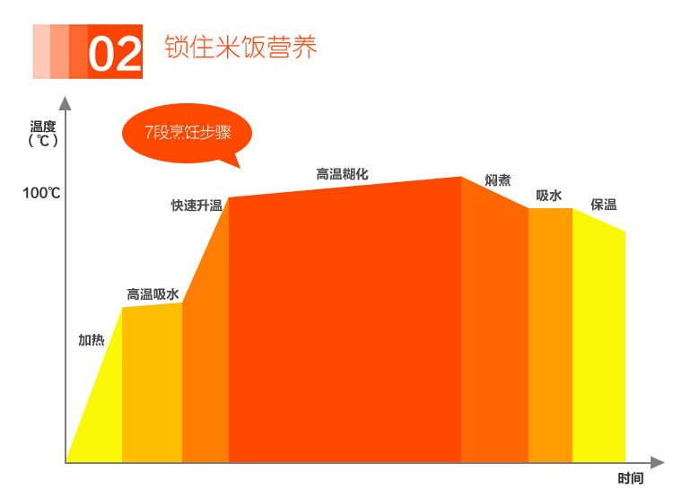 艾欣奇多功能迷你电饭煲智能预约时尚迷你电饭煲厨房智能小家电 橙色