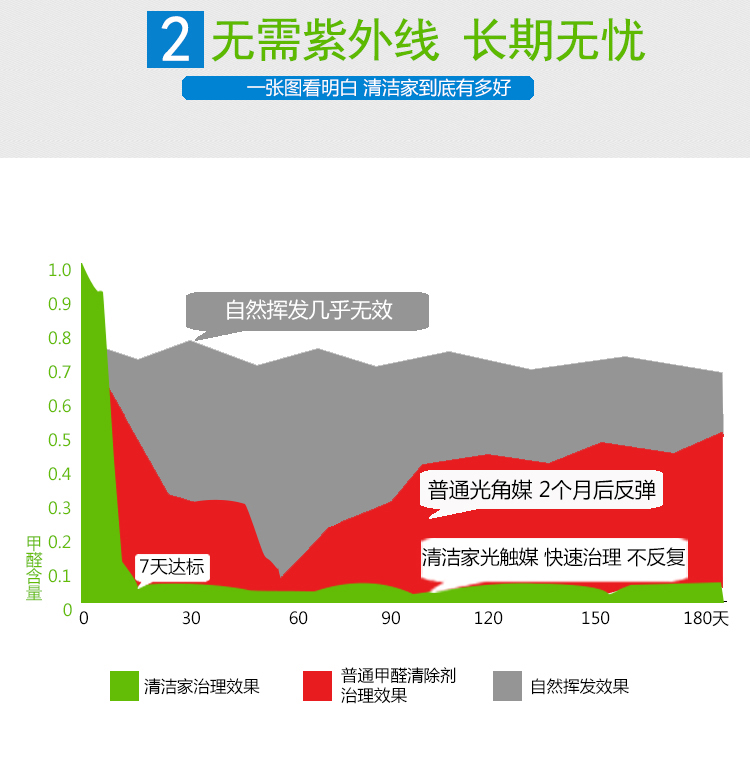 清洁家装修去除甲醛喷剂新房甲醛清除剂新房除味光触媒500毫升