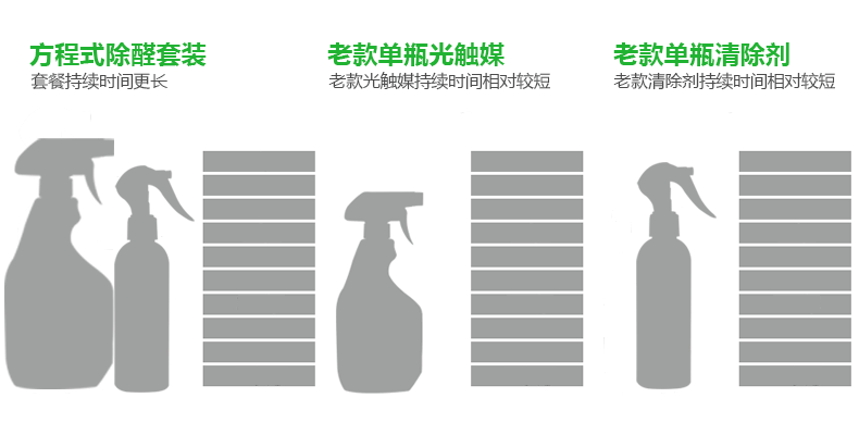 
                                        【京东超市】方程式 甲醛清除剂 强力型光触媒室内去除甲醛捕捉净化剂新房装修 除甲醛喷雾剂母 甲醛治理套装                