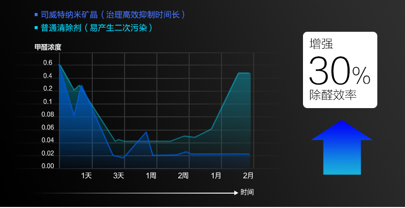 
                                        司威特 活性炭包除甲醛 纳米矿晶除甲醛清除剂活干燥剂 6000g(120平)高端超值版                