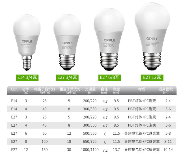 
                                        欧普照明（OPPLE） led灯泡节能大螺口家用商用大功率光源超亮E27球泡E14螺旋-XG 【升级款均价4.1/个】2只装3瓦白光E27灯头 白光                