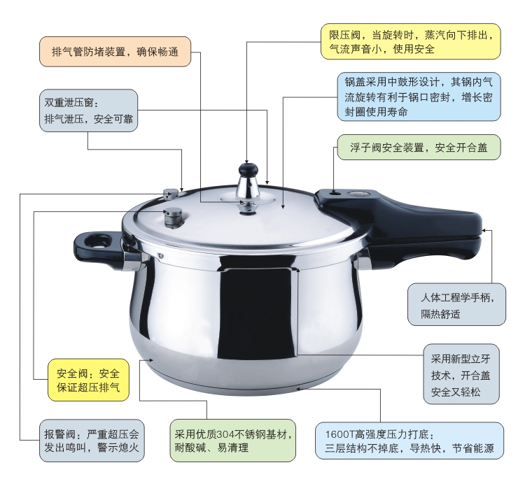 顺发24CM/7.0L六保险T型压力锅SFYLG24X