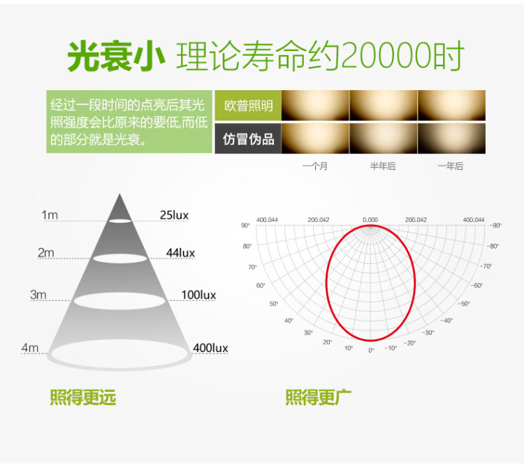 
                                        欧普照明（OPPLE） led灯泡节能大螺口家用商用大功率光源超亮E27球泡E14螺旋-XG 【升级款均价4.1/个】2只装3瓦白光E27灯头 白光                