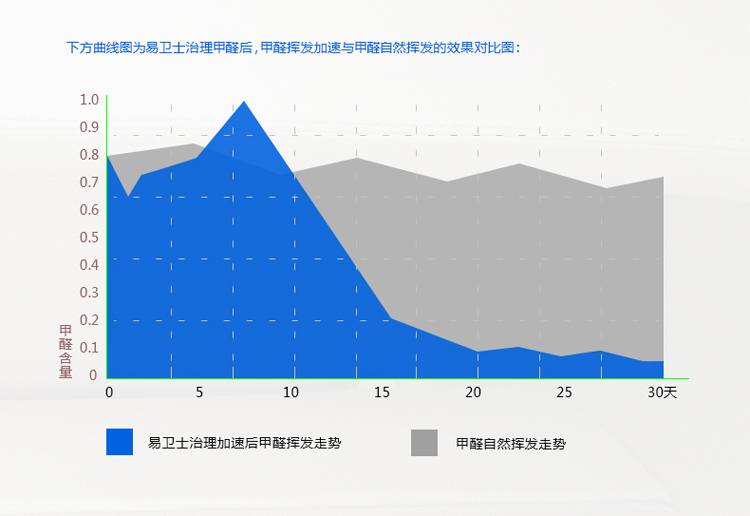 
                                        易卫士 德国进口汽车去甲醛清除剂车内除味喷剂 新车除甲醛喷雾车内异味净化秒杀光触媒包邮 单支装                