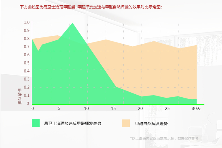 易卫士 德国进口室内新装修新家具甲醛除味强力型 去味治理雾化剂 兑纯净水加湿4支/套 包邮 单套装/4支