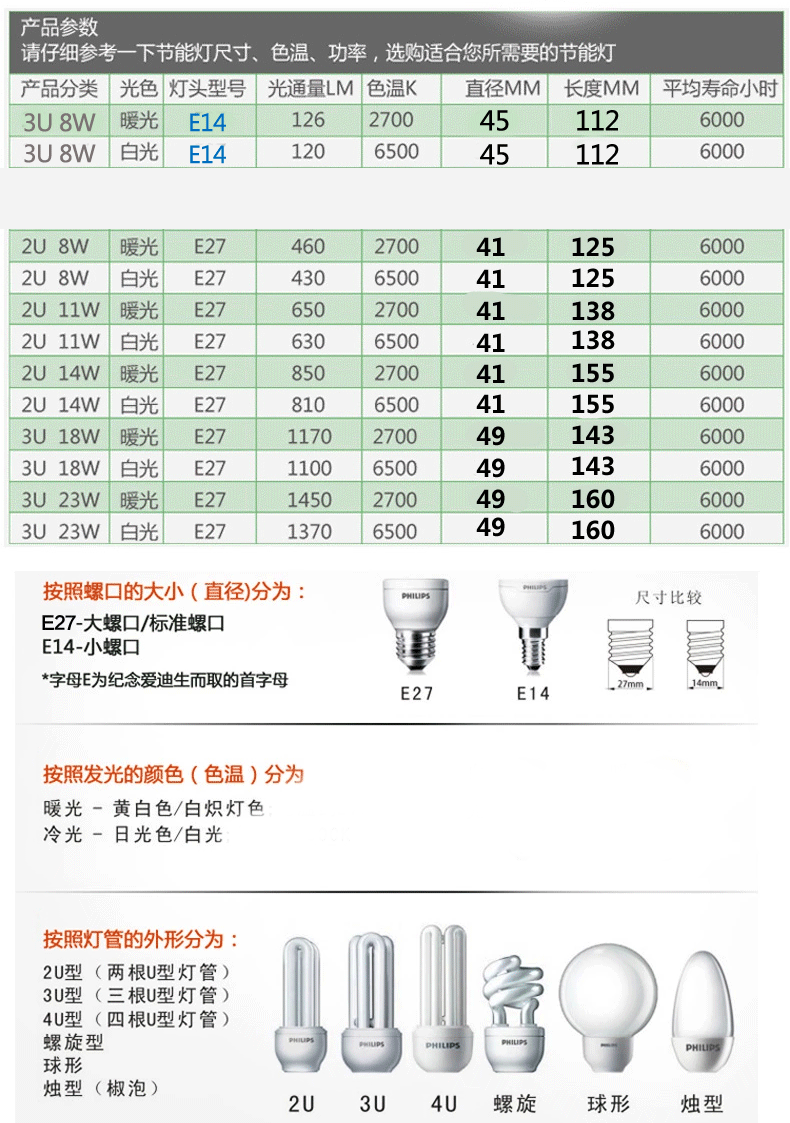 
                                                            飞利浦PHILIPS客厅厨房高亮节能灯泡3U 2U标准型三基色E27大螺口荧光灯源 2U管11w 日光色(白光)                