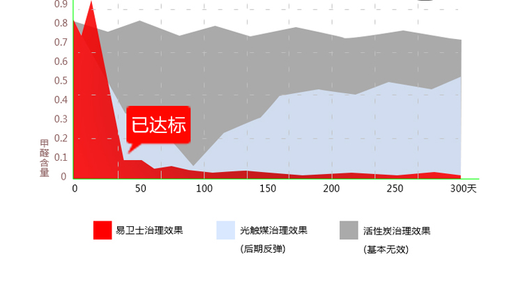 
                                        易卫士 德国进口汽车去甲醛清除剂车内除味喷剂 新车除甲醛喷雾车内异味净化秒杀光触媒包邮 单支装                