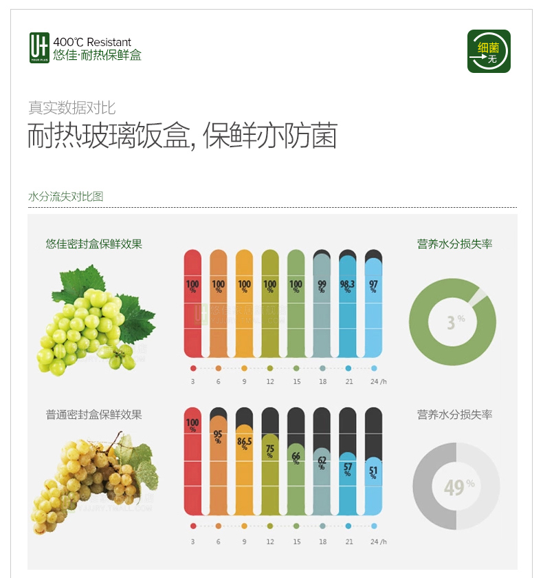 
                                        悠佳U+ 耐热玻璃保鲜盒便当盒两件套 烤箱 冰箱 微波炉适用饭盒 正500ml+圆650ml绿                