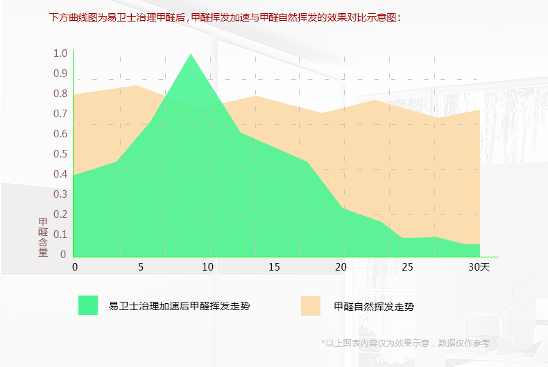 易卫士eves 德国进口室内甲醛清除剂 新装修除甲醛新家具除味喷剂治理喷雾家具甲醛清除包邮 聚划算三瓶装