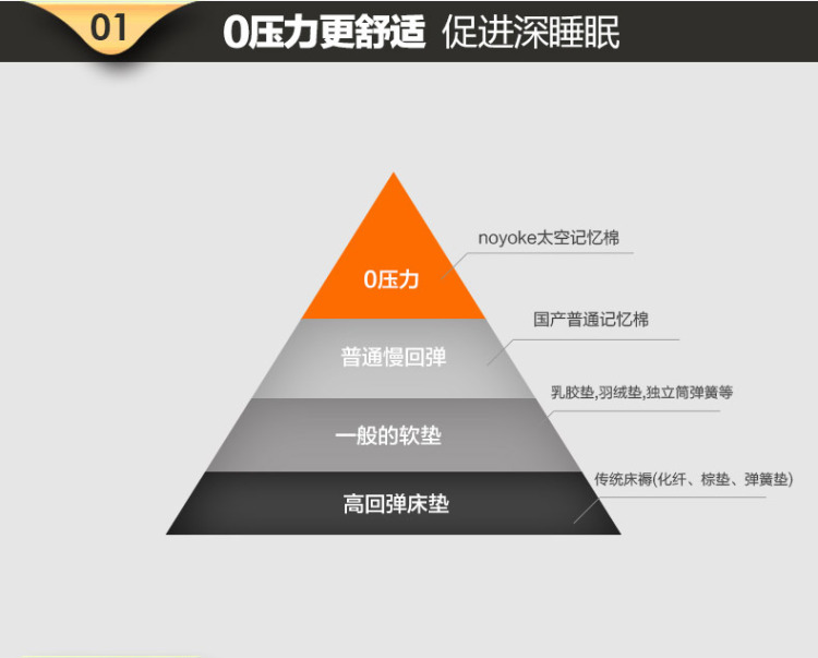 
                                        诺伊曼（noyoke）记忆绵床垫床褥子榻榻米床垫被 护脊床垫4CM厚 经济版 135cmX190cm                
