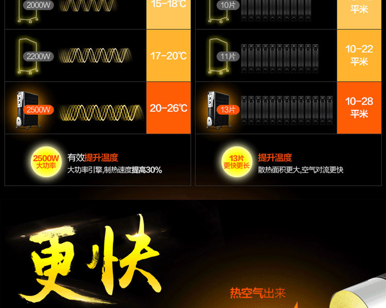 美的油汀取暖器家用13片 油丁电暖器 电热油汀式电暖气 暖风机片