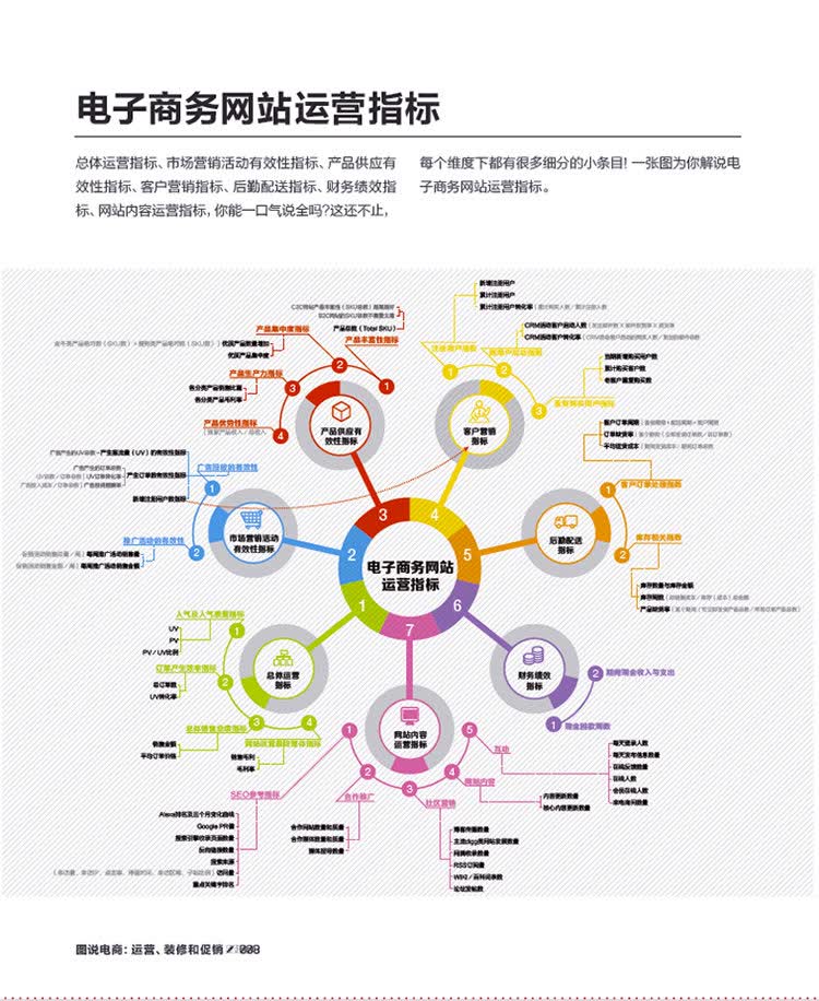 信息图展示,轻松了解开店,运营等等.
